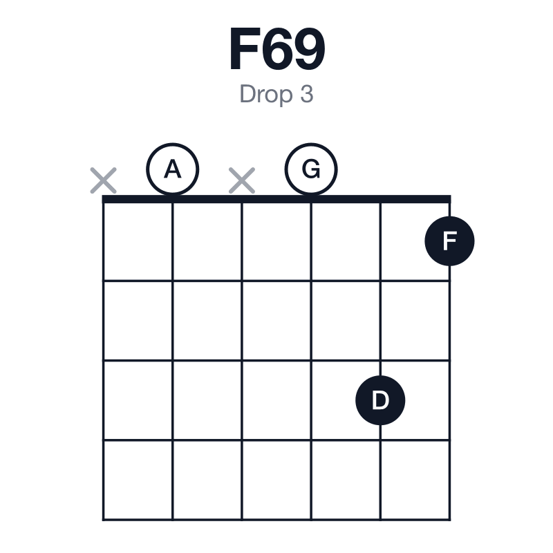 F69 drop 3 guitar chord diagram: F, A, C, D, G, played x0x031