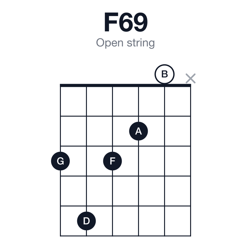 F69 open string guitar chord diagram: F, A, C, D, G, played 35320x