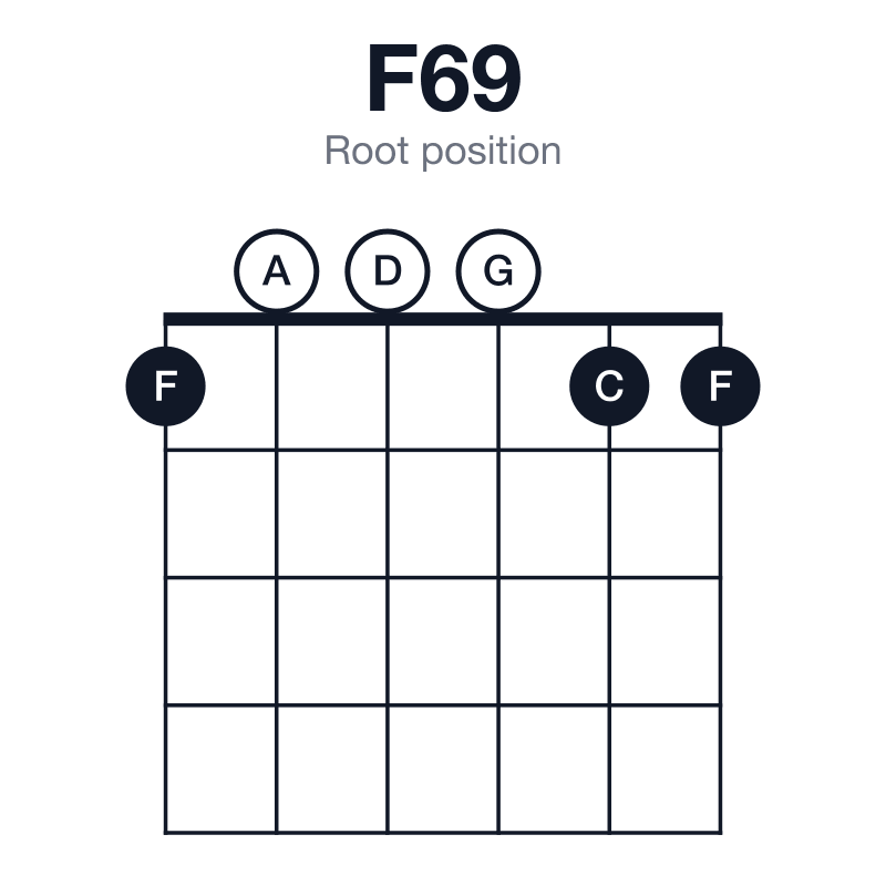 F69 root position guitar chord diagram: F, A, C, D, G, played 100011