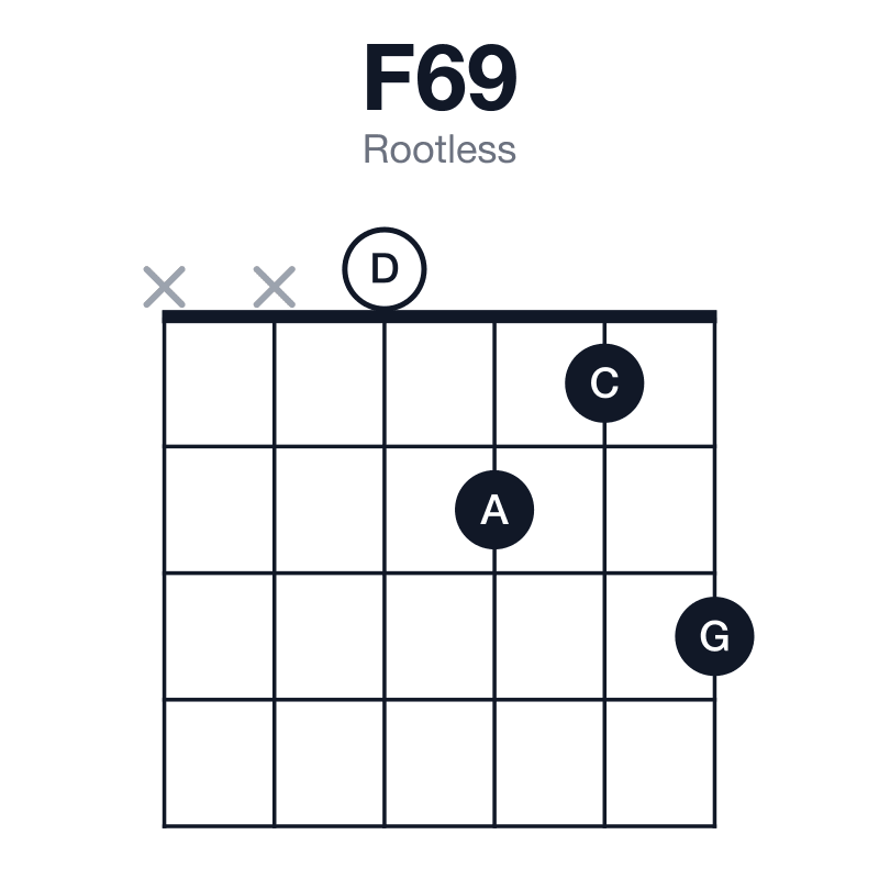 F69 rootless guitar chord diagram: F, A, C, D, G, played xx0213