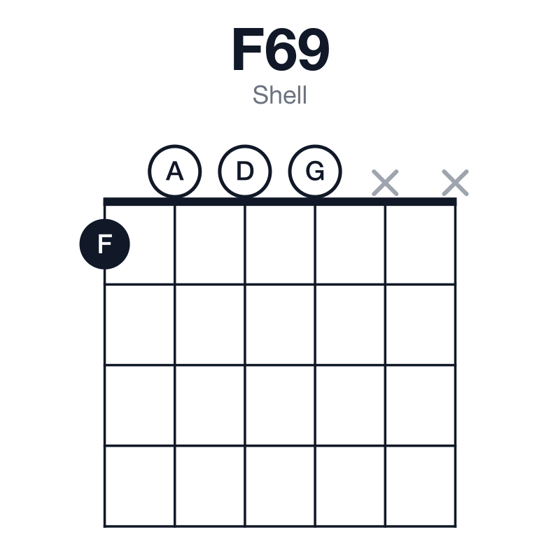 F69 shell guitar chord diagram: F, A, C, D, G, played 1000xx