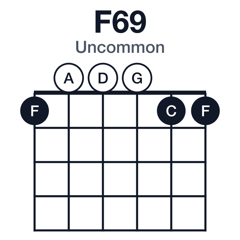 F69 uncommon guitar chord diagram: F, A, C, D, G, played 100011