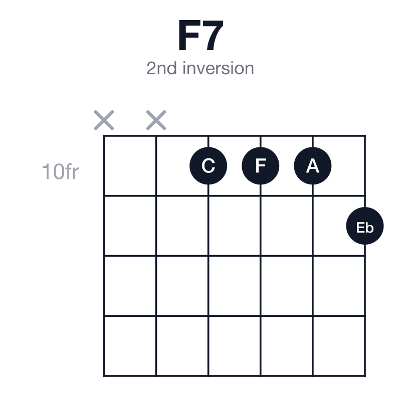 F7 2nd inversion guitar chord diagram: F, A, C, Eb, played x-x-10-10-10-11