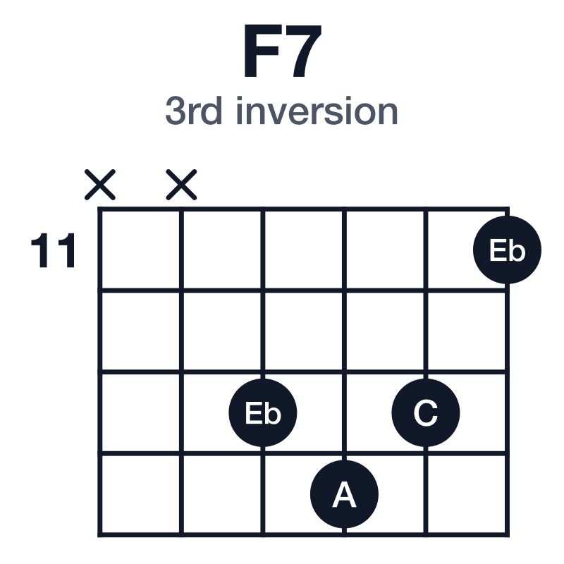 F7 3rd inversion guitar chord diagram: F, A, C, Eb, played x-x-13-14-13-11