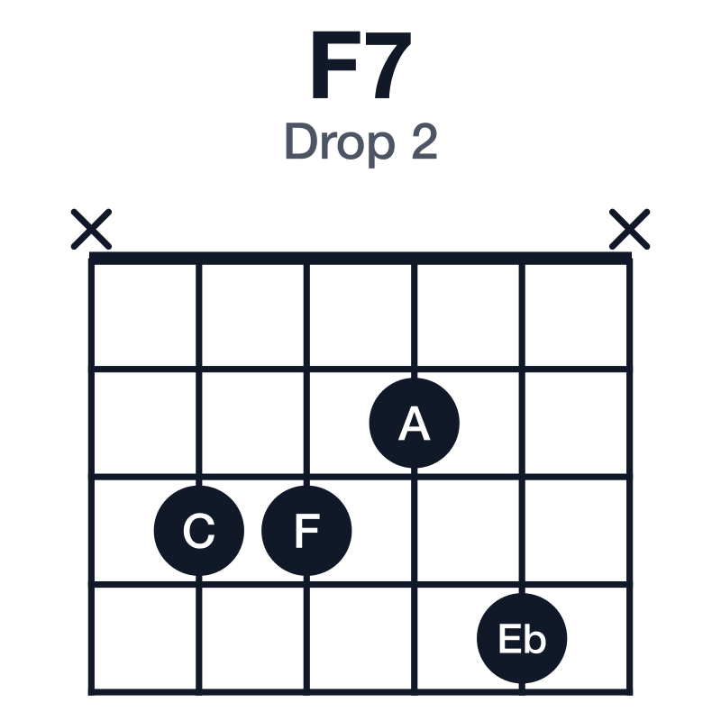 F7 drop 2 guitar chord diagram: F, A, C, Eb, played x3324x