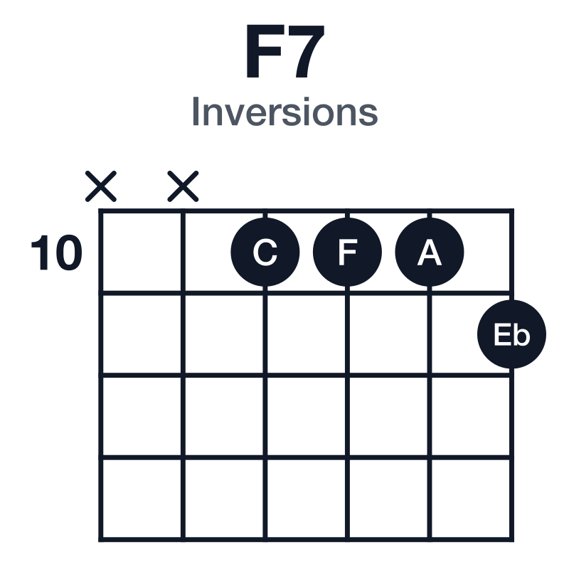 F7 inversions guitar chord diagram: F, A, C, Eb, played x-x-10-10-10-11