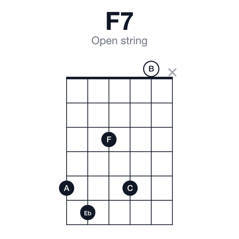 F7 open string guitar chord diagram: F, A, C, Eb, played 56350x