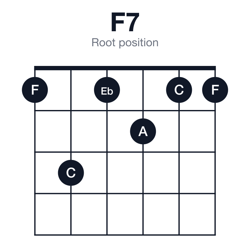 F7 root position guitar chord diagram: F, A, C, Eb, played 131211