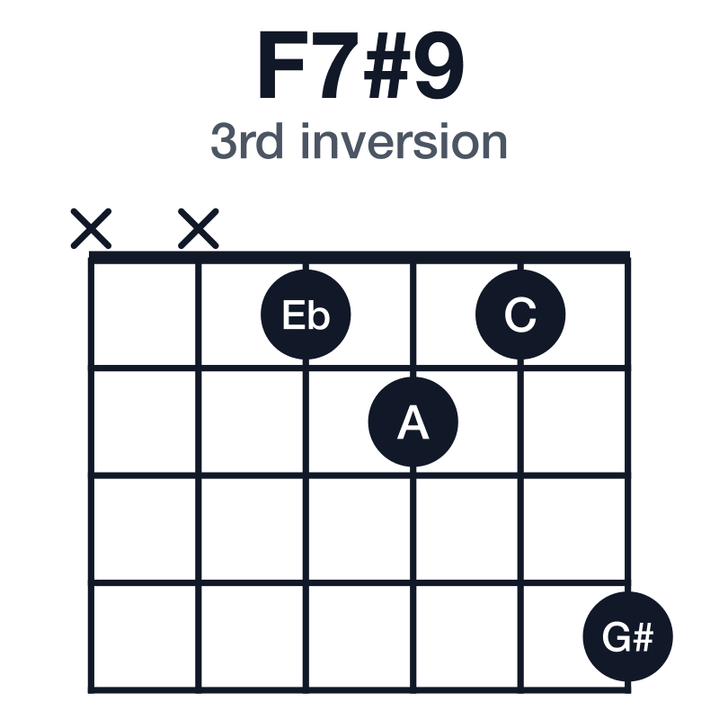 F7#9 3rd inversion guitar chord diagram: F, A, C, Eb, G#, played xx1214