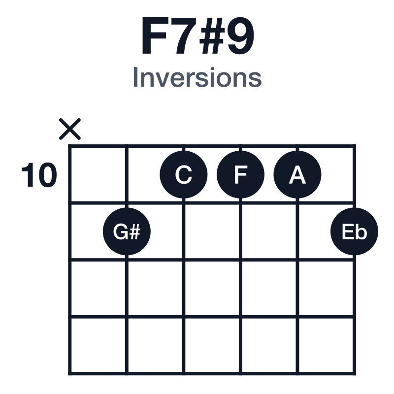 F7#9 inversions guitar chord diagram: F, A, C, Eb, G#, played x-11-10-10-10-11