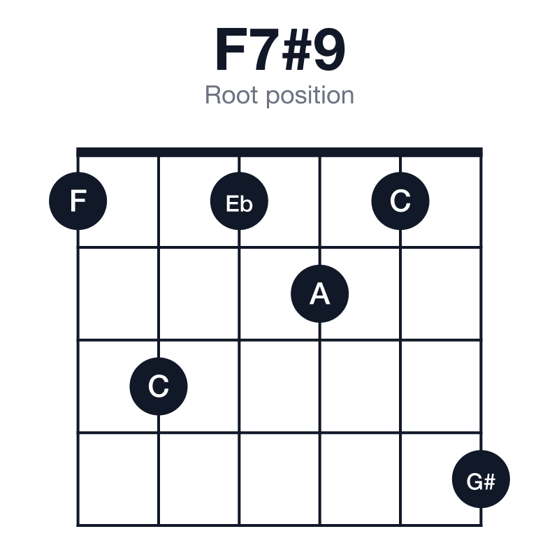 F7#9 root position guitar chord diagram: F, A, C, Eb, G#, played 131214