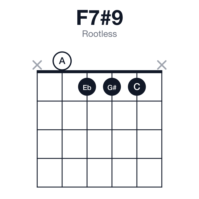 F7#9 rootless guitar chord diagram: F, A, C, Eb, G#, played x0111x
