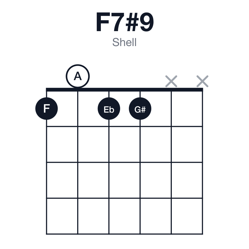 F7#9 shell guitar chord diagram: F, A, C, Eb, G#, played 1011xx