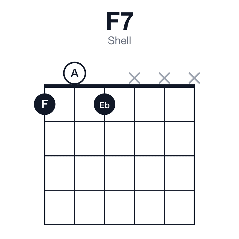 F7 shell guitar chord diagram: F, A, C, Eb, played 101xxx