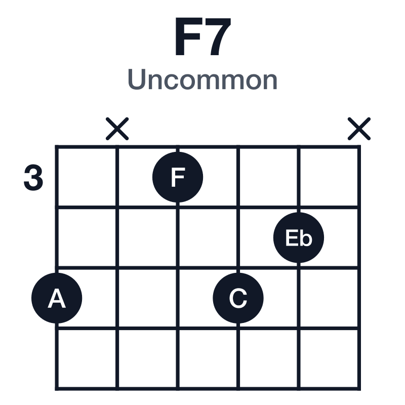 F7 uncommon guitar chord diagram: F, A, C, Eb, played 5x354x