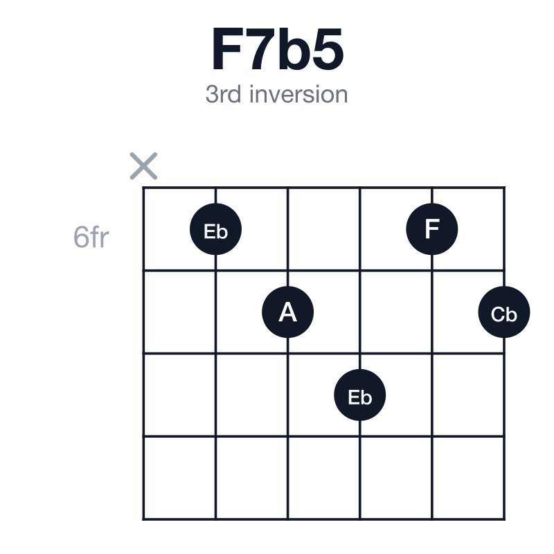 F7b5 3rd inversion guitar chord diagram: F, A, Cb, Eb, played x67867