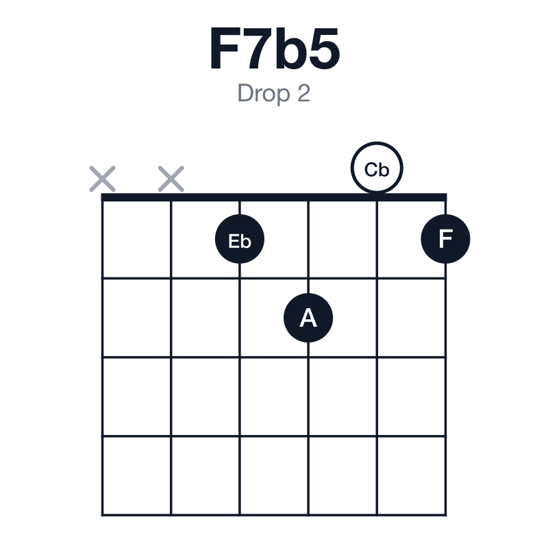F7b5 drop 2 guitar chord diagram: F, A, Cb, Eb, played xx1201