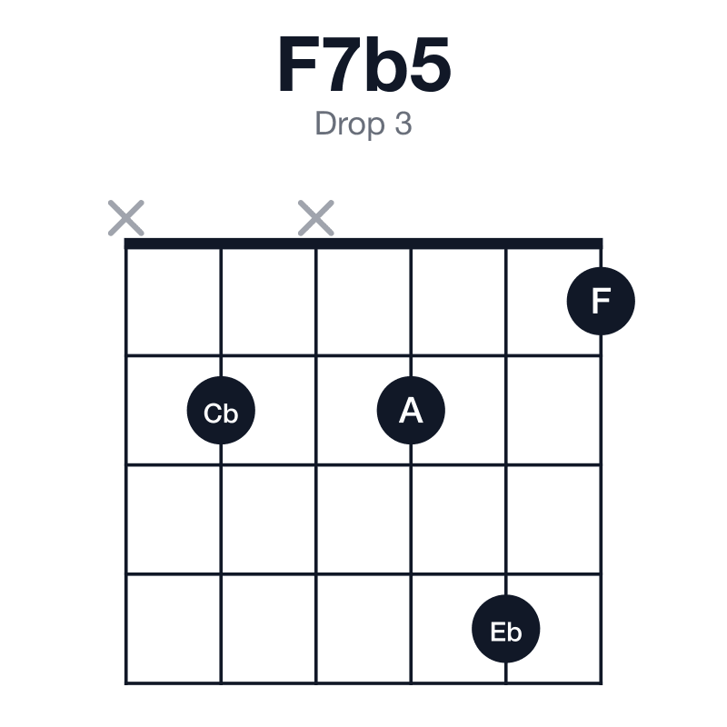 F7b5 drop 3 guitar chord diagram: F, A, Cb, Eb, played x2x241
