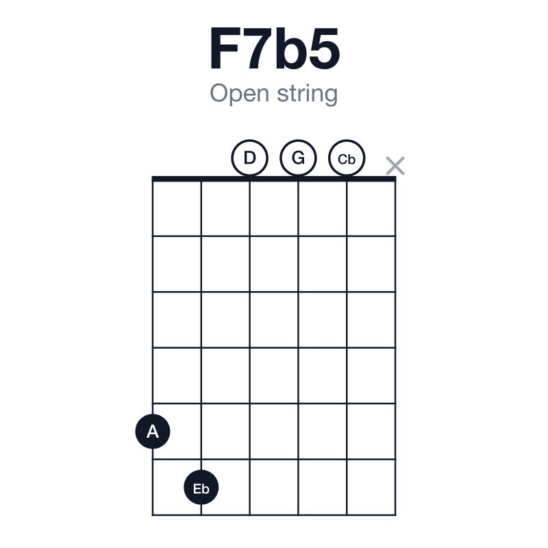 F7b5 open string guitar chord diagram: F, A, Cb, Eb, played 56000x