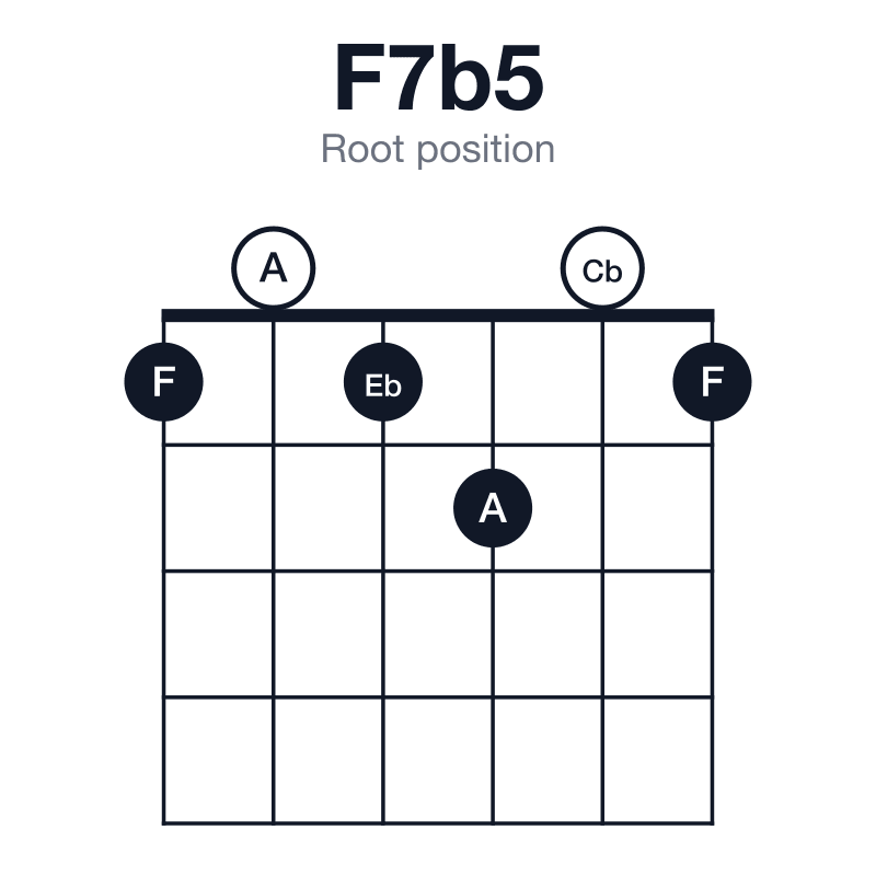 F7b5 root position guitar chord diagram: F, A, Cb, Eb, played 101201