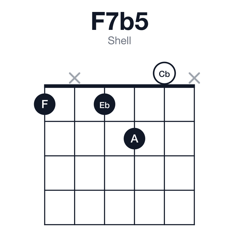 F7b5 shell guitar chord diagram: F, A, Cb, Eb, played 1x120x