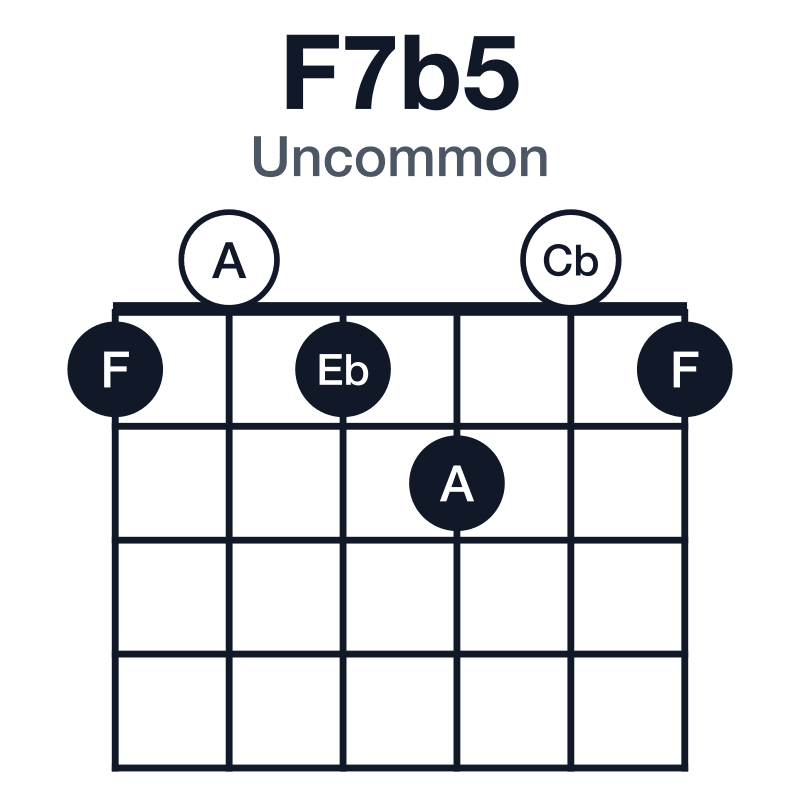 F7b5 uncommon guitar chord diagram: F, A, Cb, Eb, played 101201