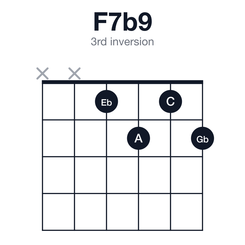 F7b9 3rd inversion guitar chord diagram: F, A, C, Eb, Gb, played xx1212