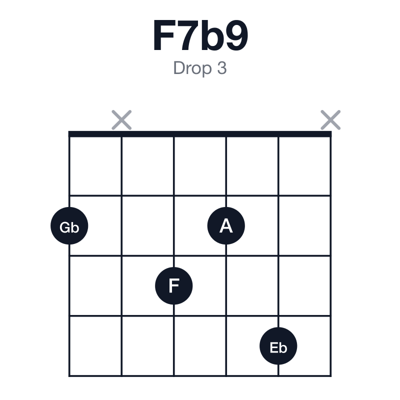 F7b9 drop 3 guitar chord diagram: F, A, C, Eb, Gb, played 2x324x