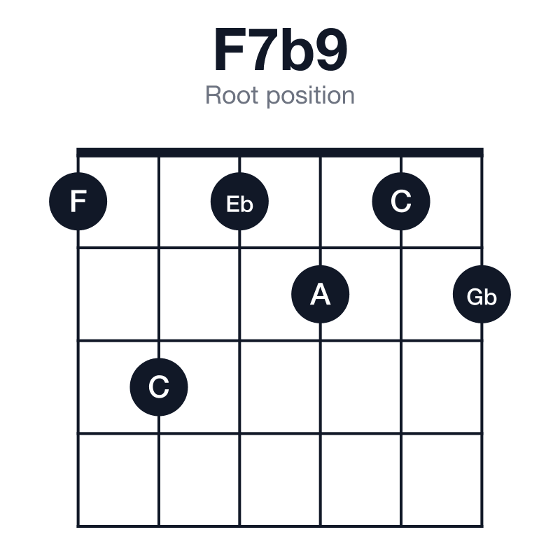 F7b9 root position guitar chord diagram: F, A, C, Eb, Gb, played 131212
