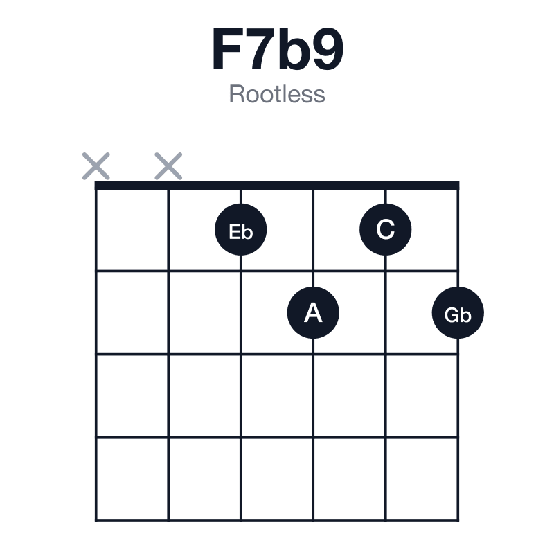 F7b9 rootless guitar chord diagram: F, A, C, Eb, Gb, played xx1212