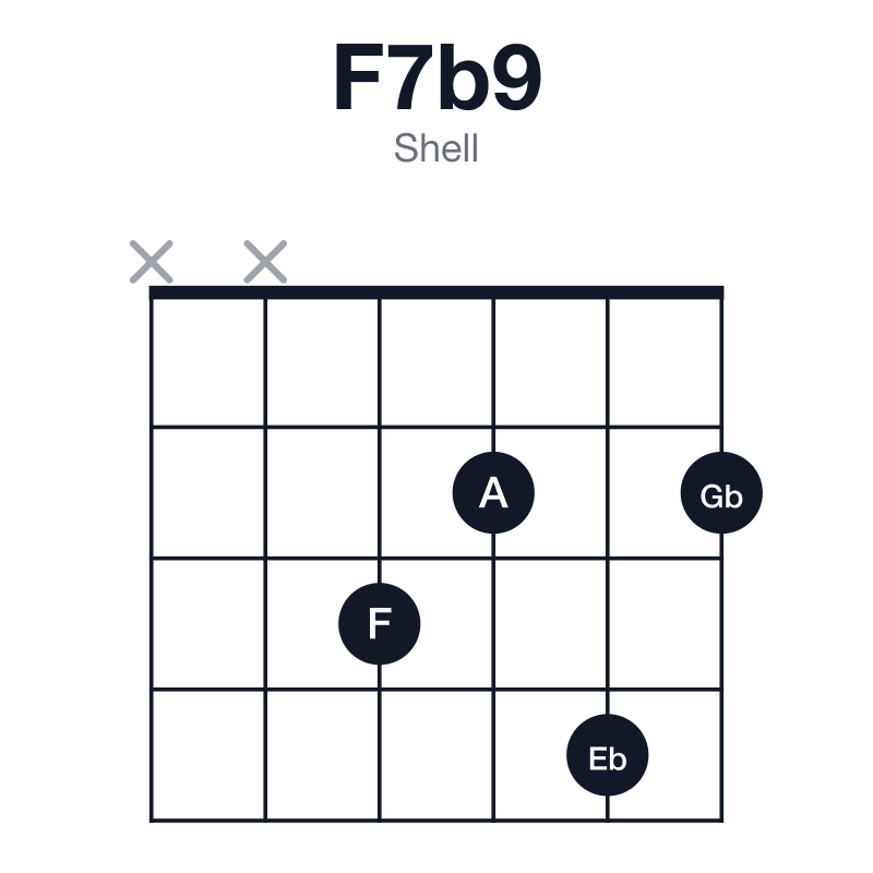 F7b9 shell guitar chord diagram: F, A, C, Eb, Gb, played xx3242