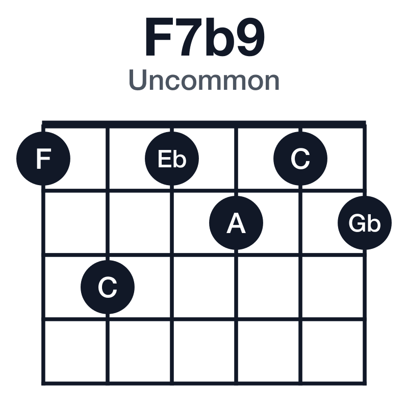 F7b9 uncommon guitar chord diagram: F, A, C, Eb, Gb, played 131212