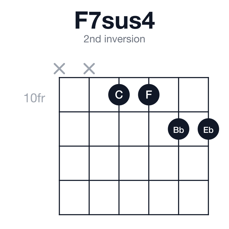 F7sus4 2nd inversion guitar chord diagram: F, Bb, C, Eb, played x-x-10-10-11-11