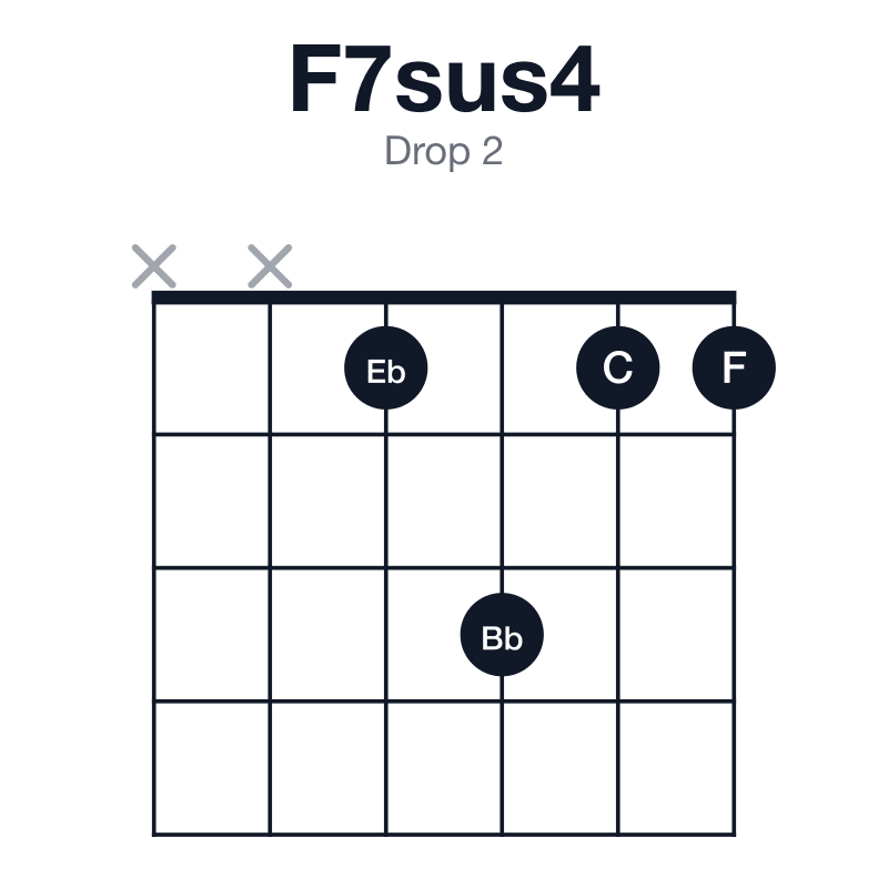 F7sus4 drop 2 guitar chord diagram: F, Bb, C, Eb, played xx1311