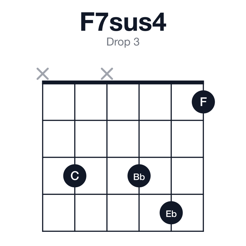 F7sus4 drop 3 guitar chord diagram: F, Bb, C, Eb, played x3x341