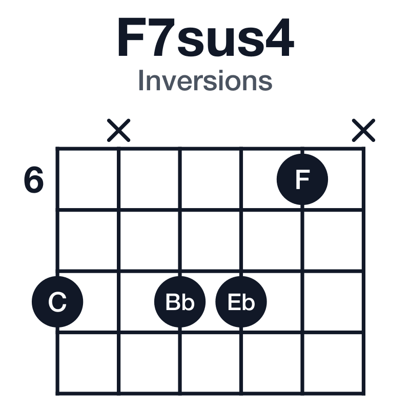 F7sus4 inversions guitar chord diagram: F, Bb, C, Eb, played 8x886x