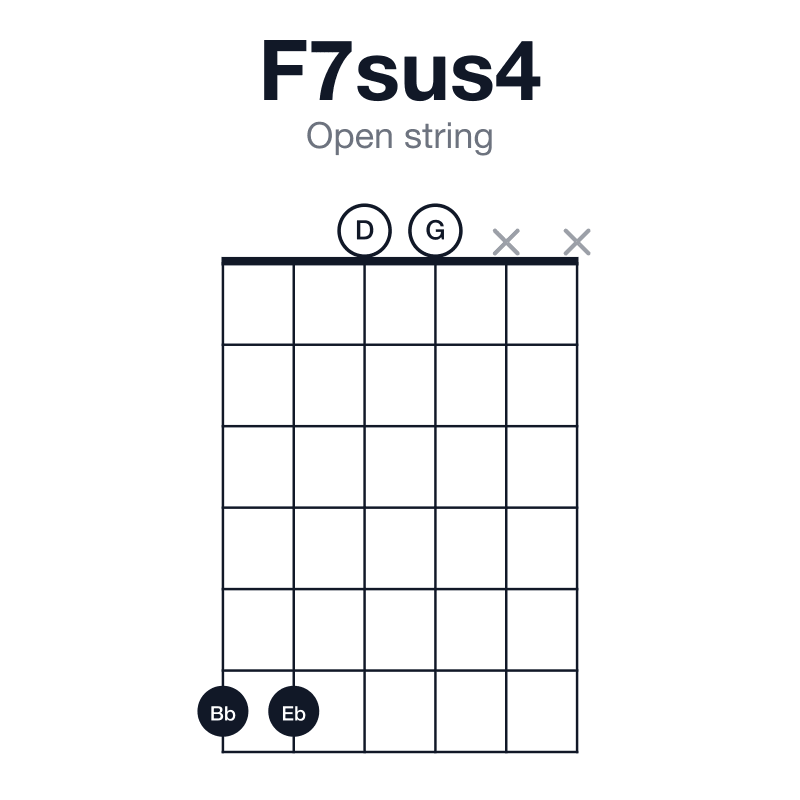 F7sus4 open string guitar chord diagram: F, Bb, C, Eb, played 6600xx
