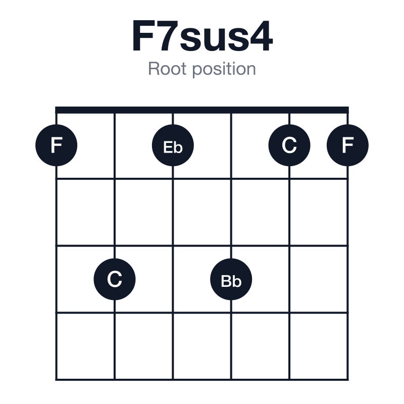 F7sus4 root position guitar chord diagram: F, Bb, C, Eb, played 131311
