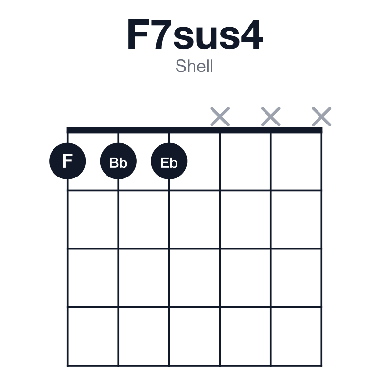 F7sus4 shell guitar chord diagram: F, Bb, C, Eb, played 111xxx