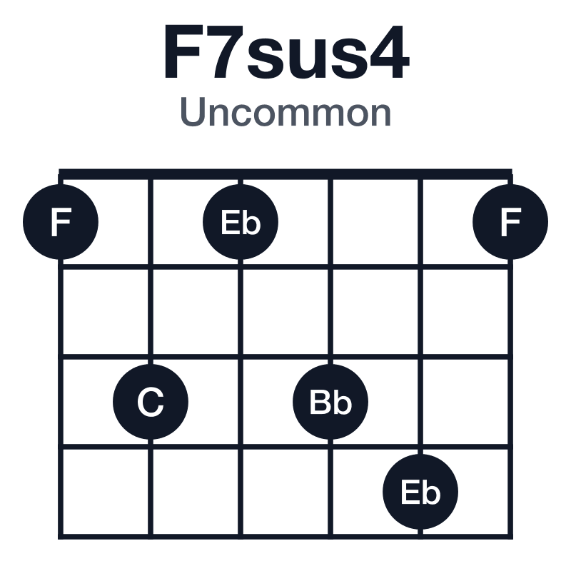 F7sus4 uncommon guitar chord diagram: F, Bb, C, Eb, played 131341