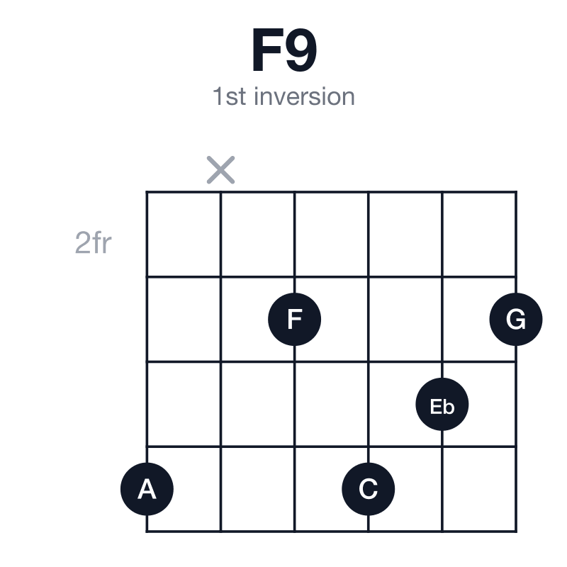 F9 1st inversion guitar chord diagram: F, A, C, Eb, G, played 5x3543