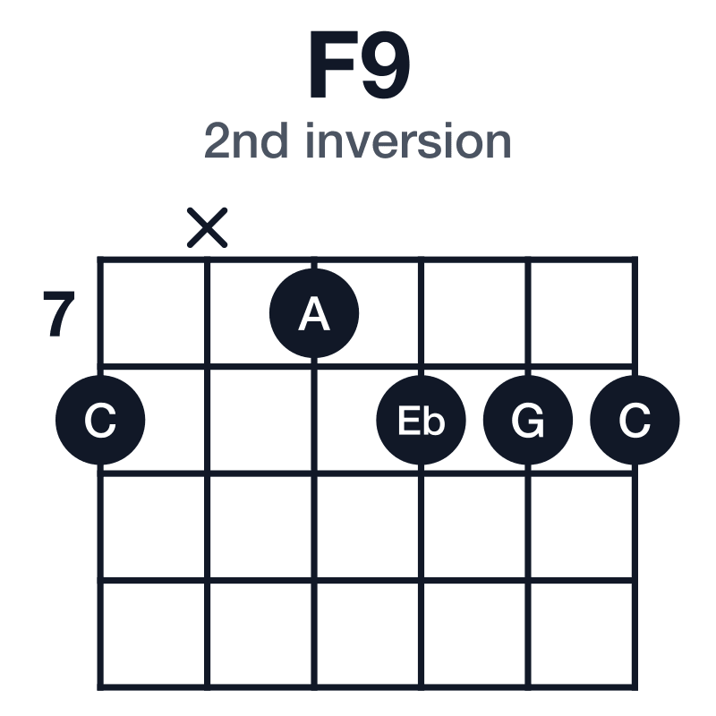 F9 2nd inversion guitar chord diagram: F, A, C, Eb, G, played 8x7888