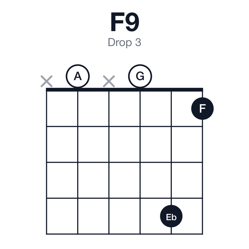 F9 drop 3 guitar chord diagram: F, A, C, Eb, G, played x0x041