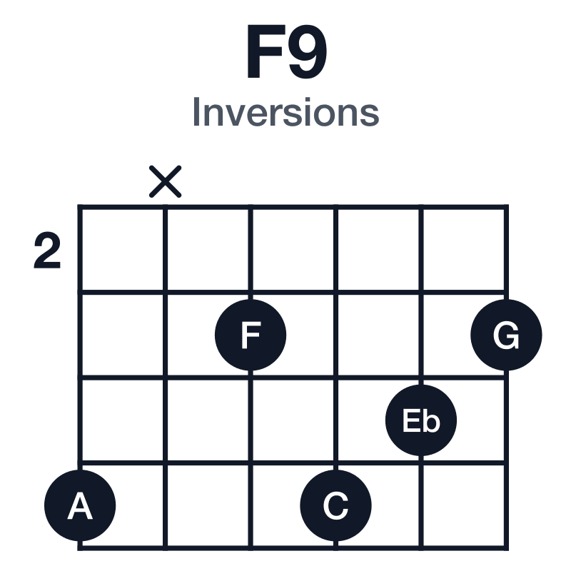 F9 inversions guitar chord diagram: F, A, C, Eb, G, played 5x3543