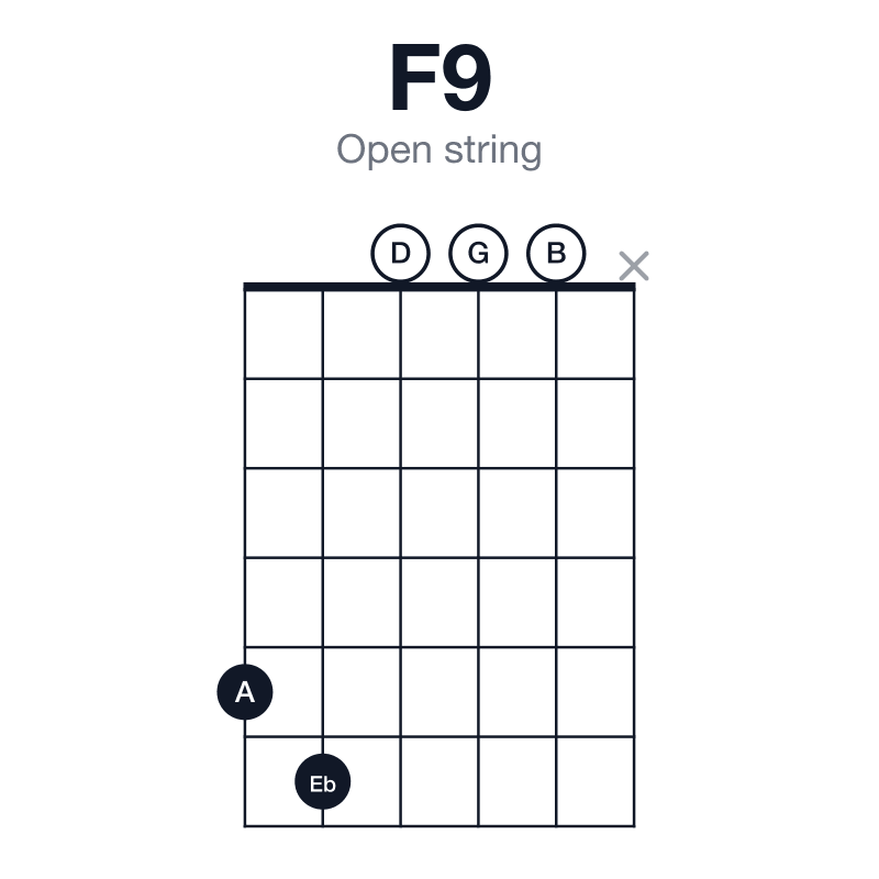 F9 open string guitar chord diagram: F, A, C, Eb, G, played 56000x