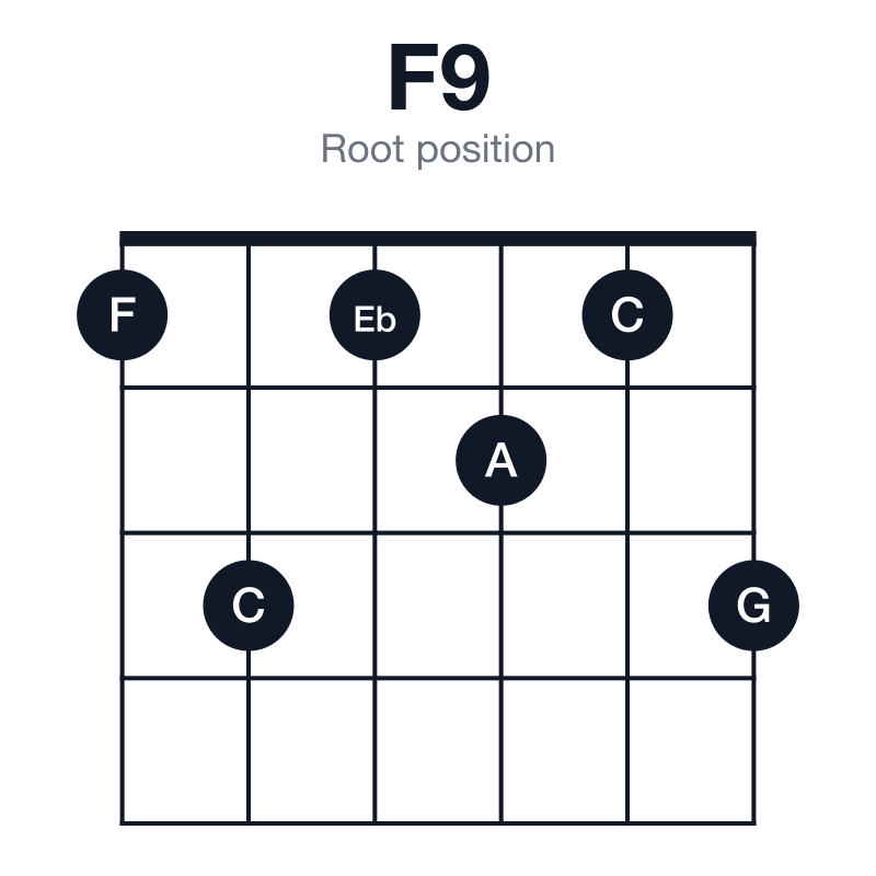 F9 root position guitar chord diagram: F, A, C, Eb, G, played 131213
