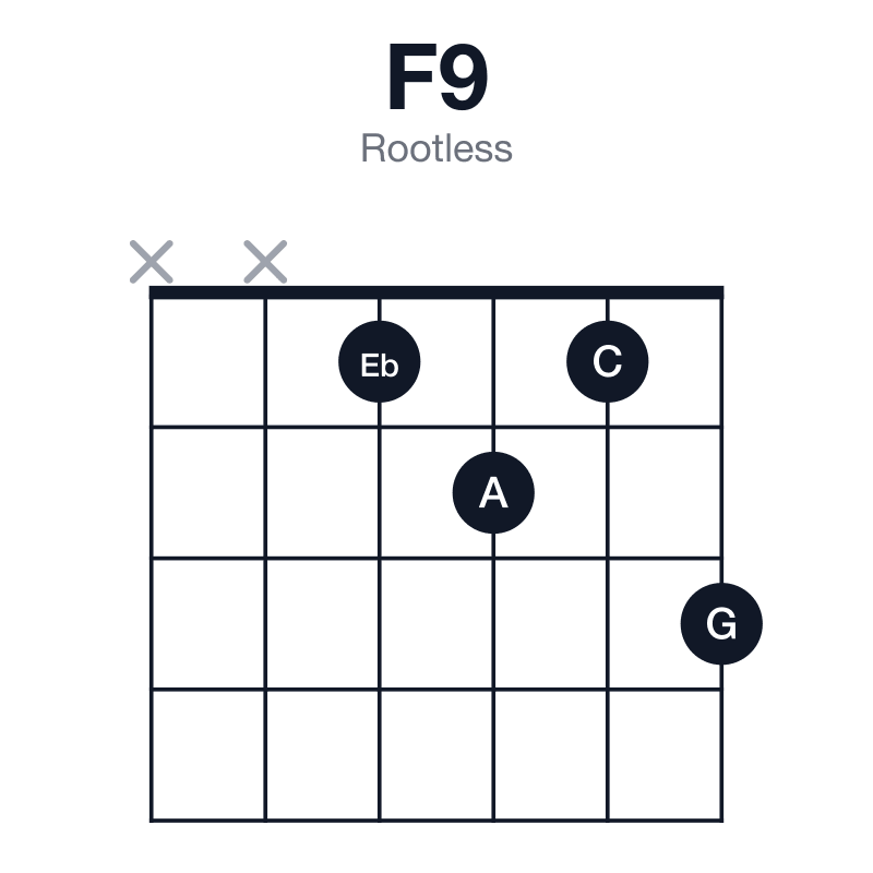 F9 rootless guitar chord diagram: F, A, C, Eb, G, played xx1213