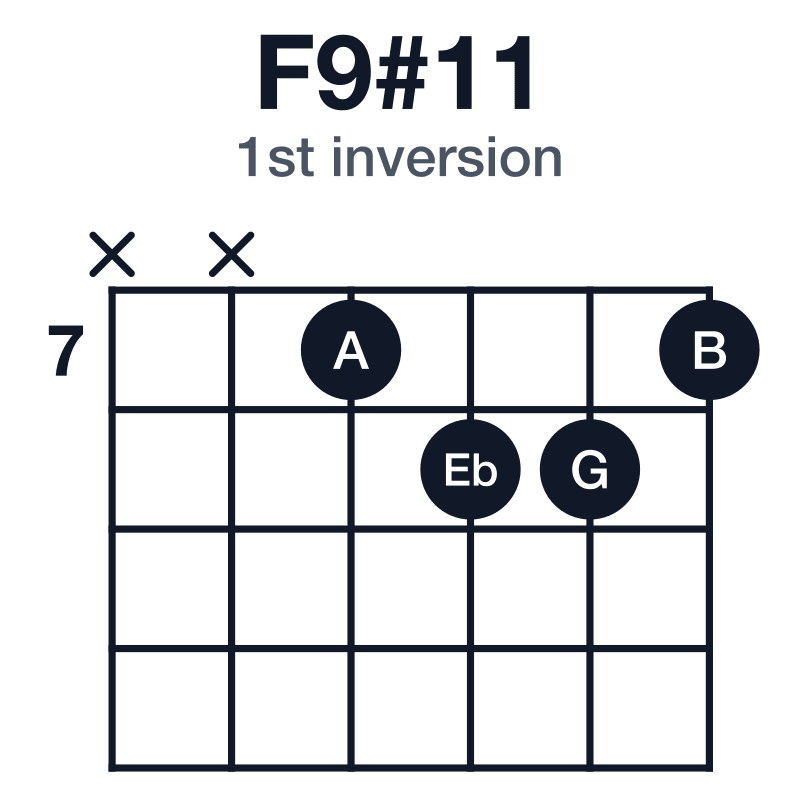F9#11 1st inversion guitar chord diagram: F, A, C, Eb, G, B, played xx7887
