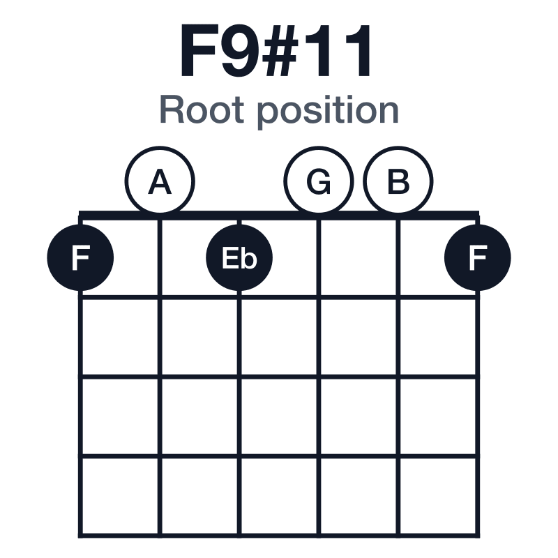 F9#11 root position guitar chord diagram: F, A, C, Eb, G, B, played 101001