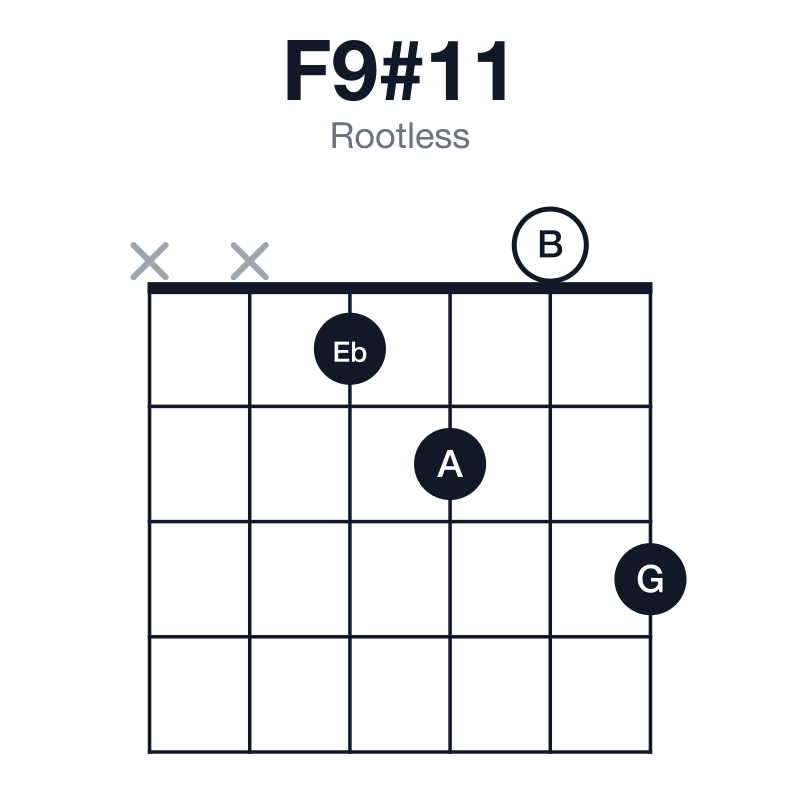 F9#11 rootless guitar chord diagram: F, A, C, Eb, G, B, played xx1203